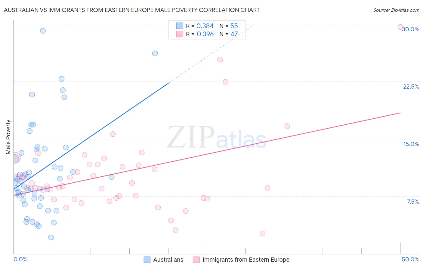 Australian vs Immigrants from Eastern Europe Male Poverty