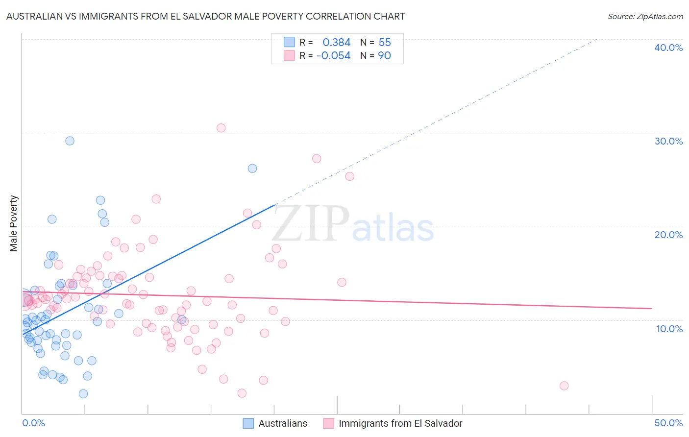 Australian vs Immigrants from El Salvador Male Poverty