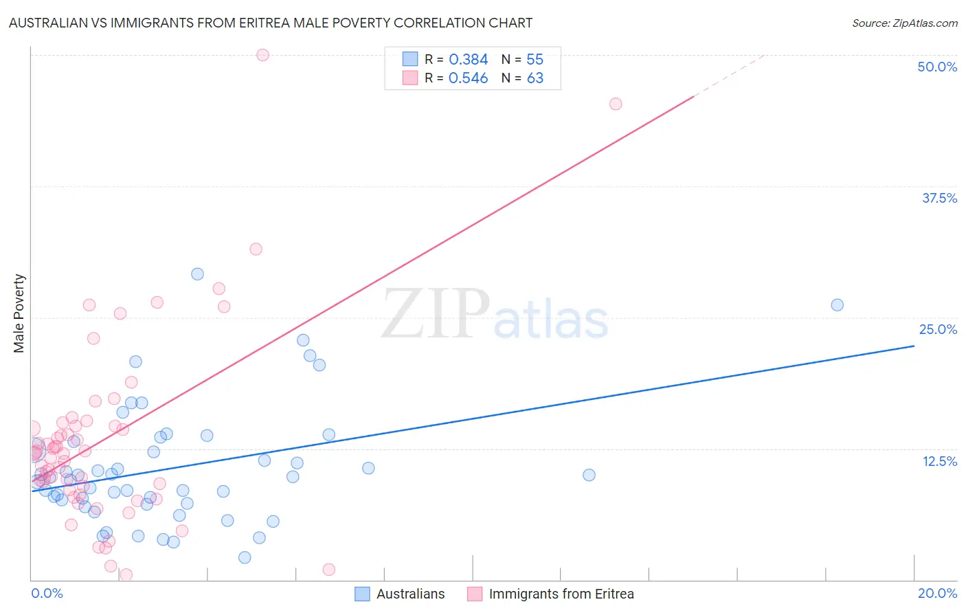 Australian vs Immigrants from Eritrea Male Poverty