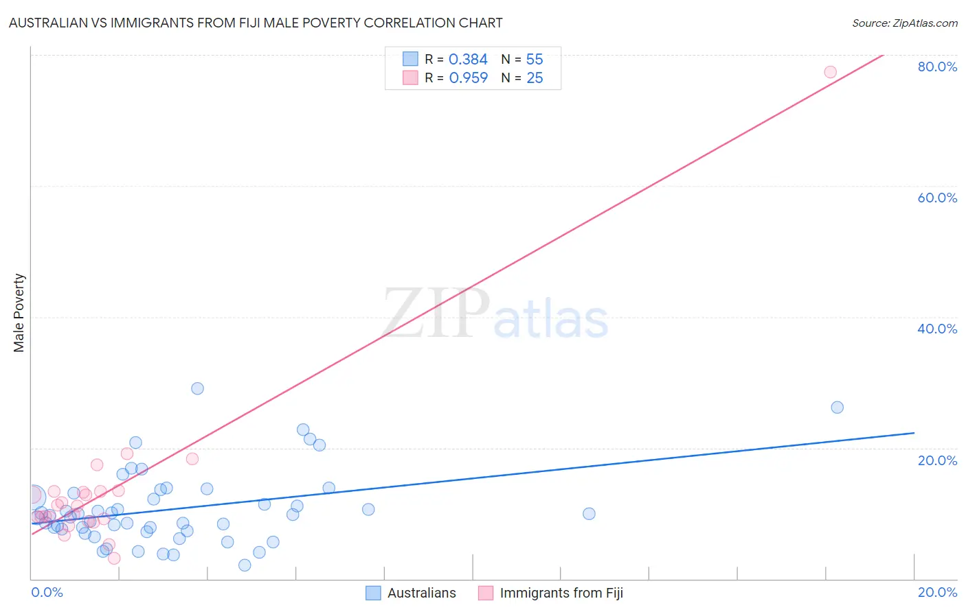 Australian vs Immigrants from Fiji Male Poverty