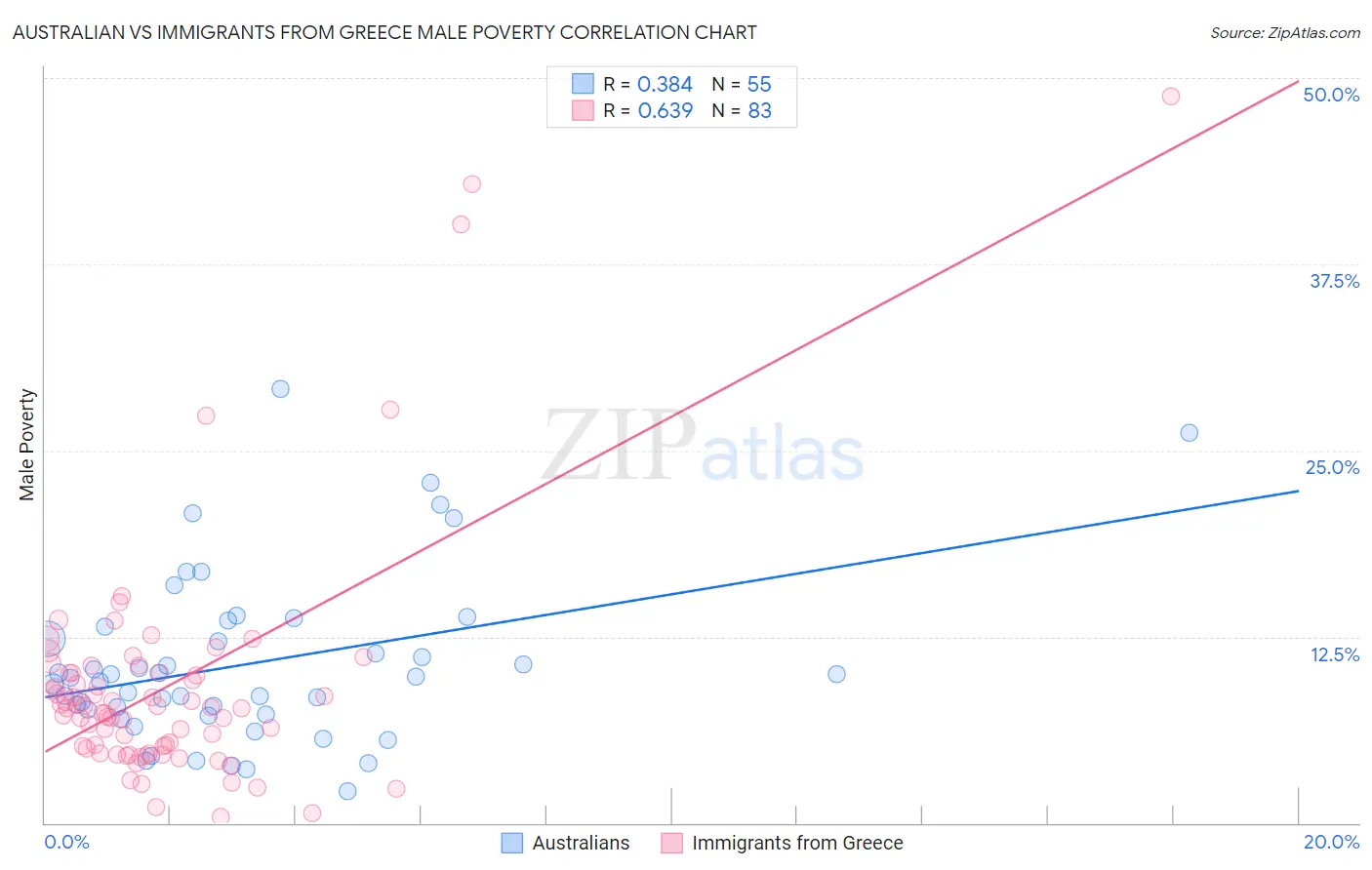 Australian vs Immigrants from Greece Male Poverty