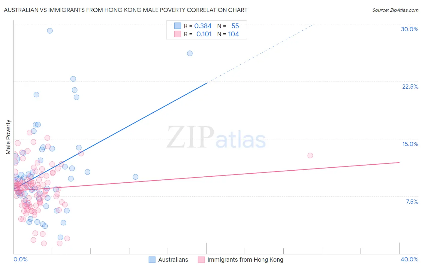 Australian vs Immigrants from Hong Kong Male Poverty