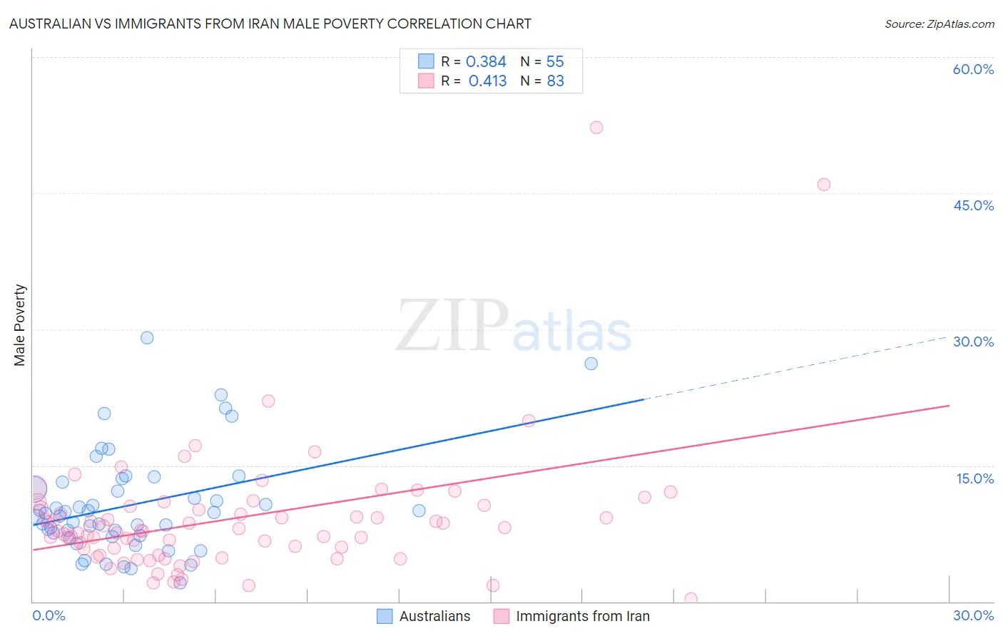 Australian vs Immigrants from Iran Male Poverty