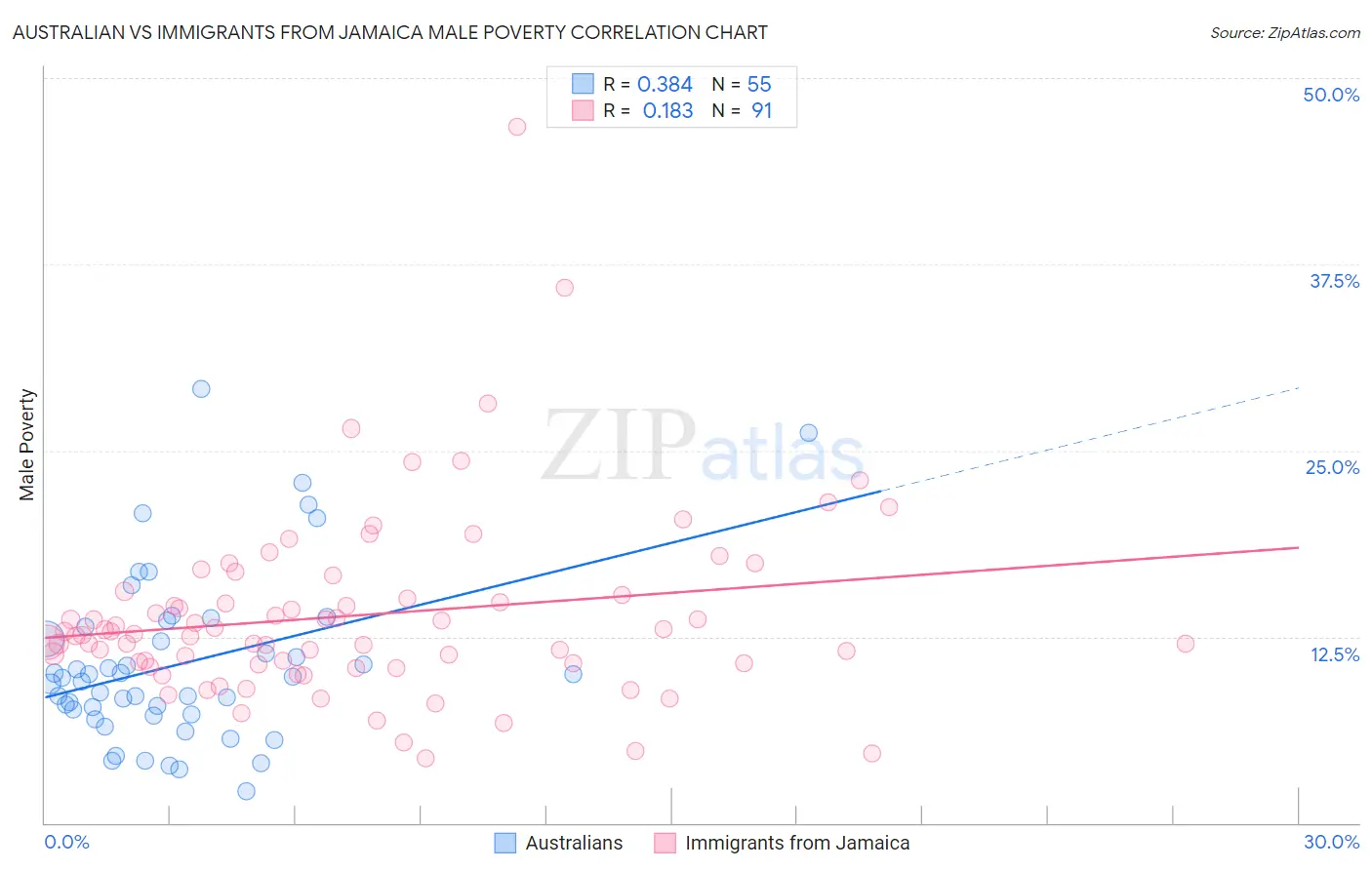 Australian vs Immigrants from Jamaica Male Poverty