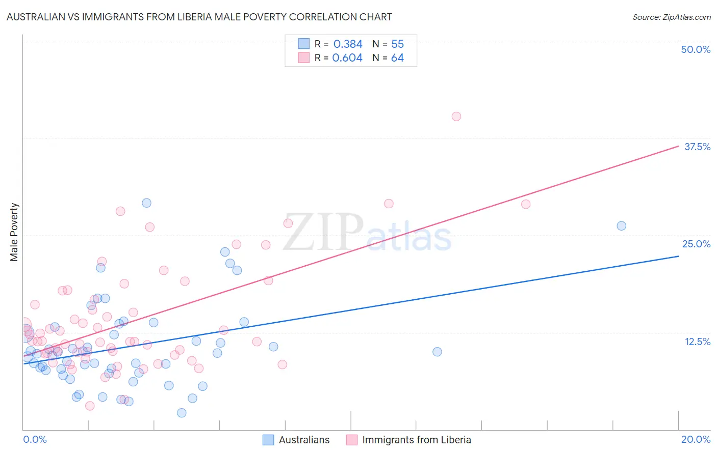Australian vs Immigrants from Liberia Male Poverty