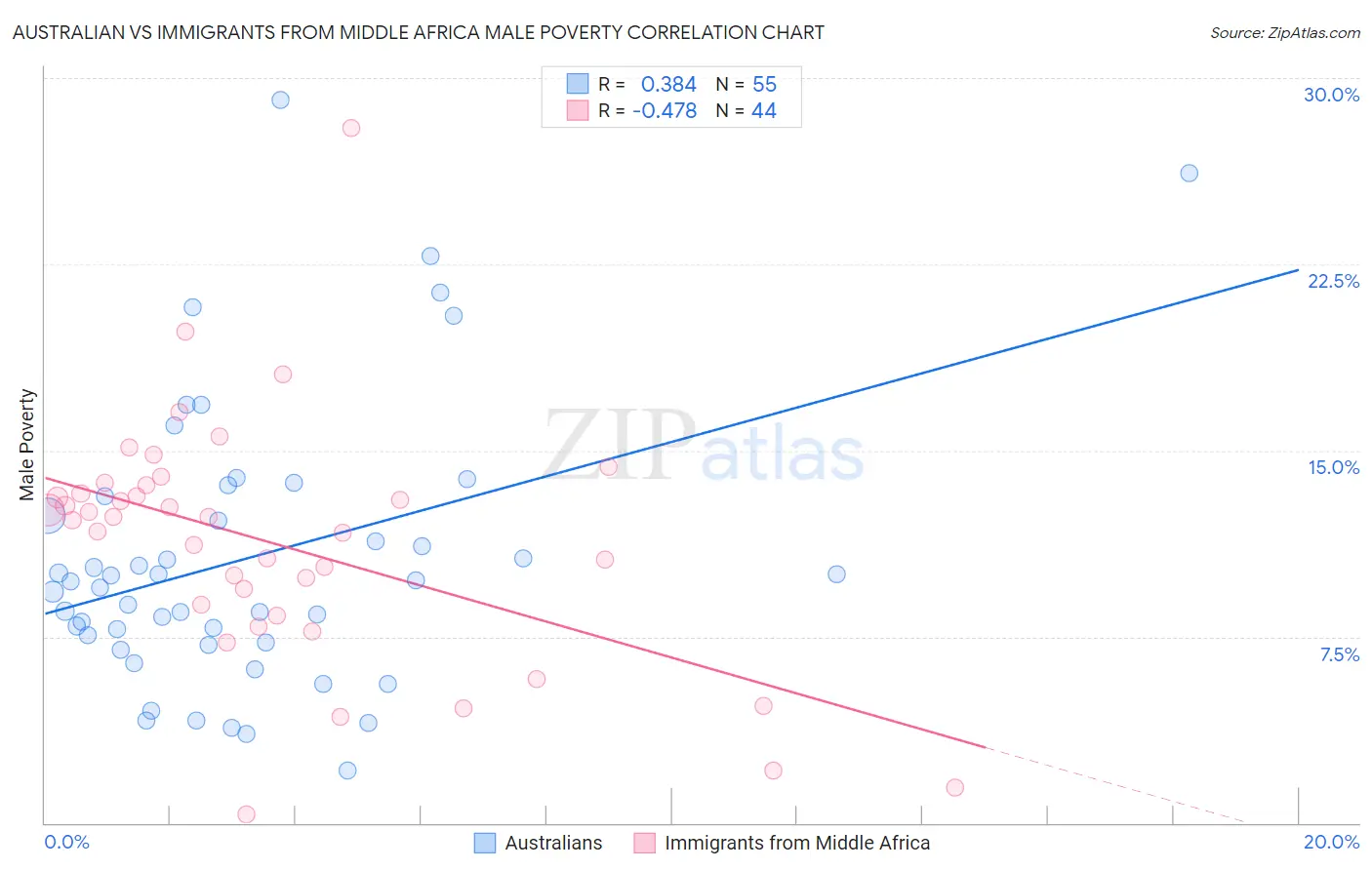 Australian vs Immigrants from Middle Africa Male Poverty