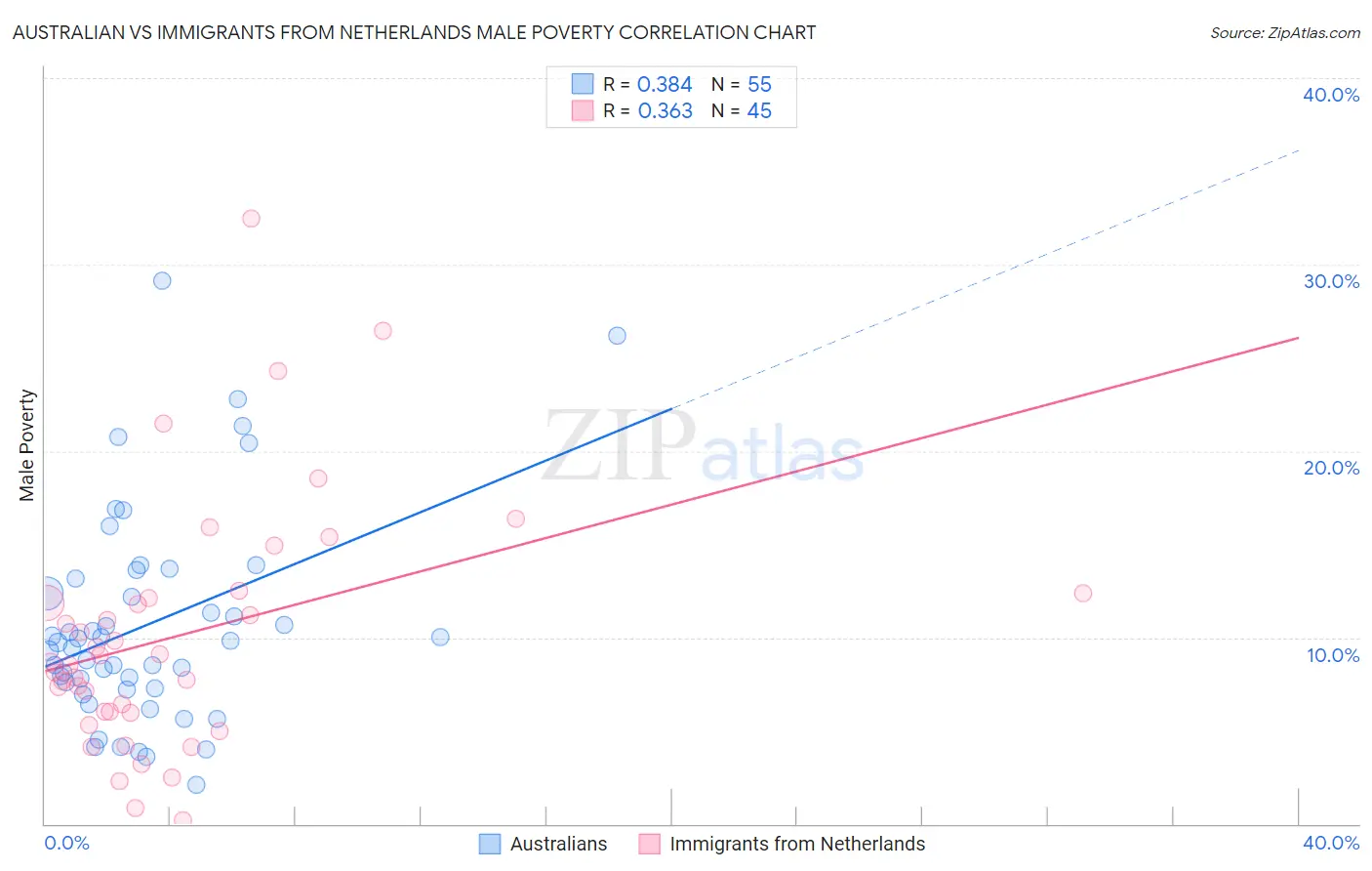 Australian vs Immigrants from Netherlands Male Poverty