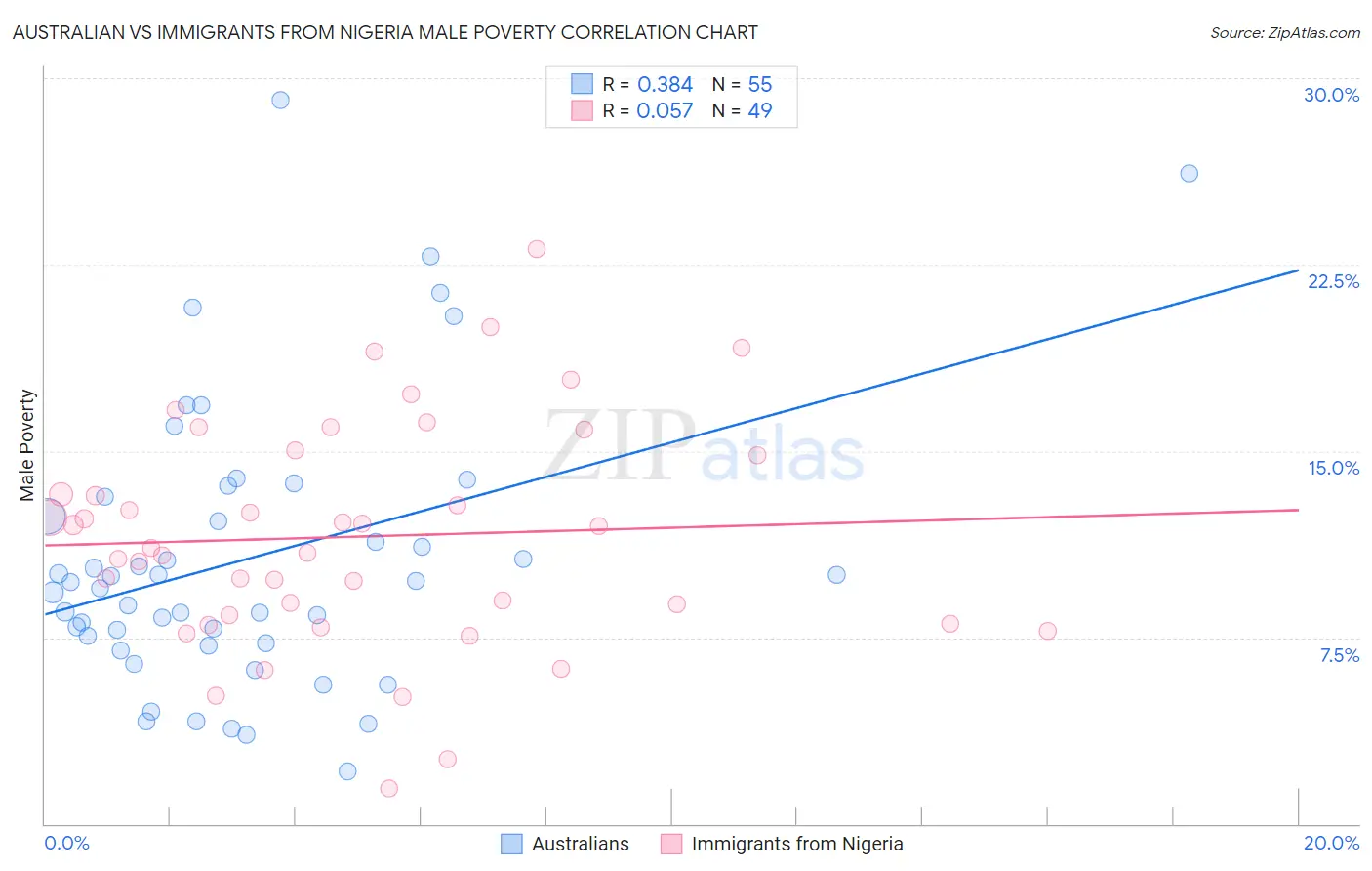 Australian vs Immigrants from Nigeria Male Poverty