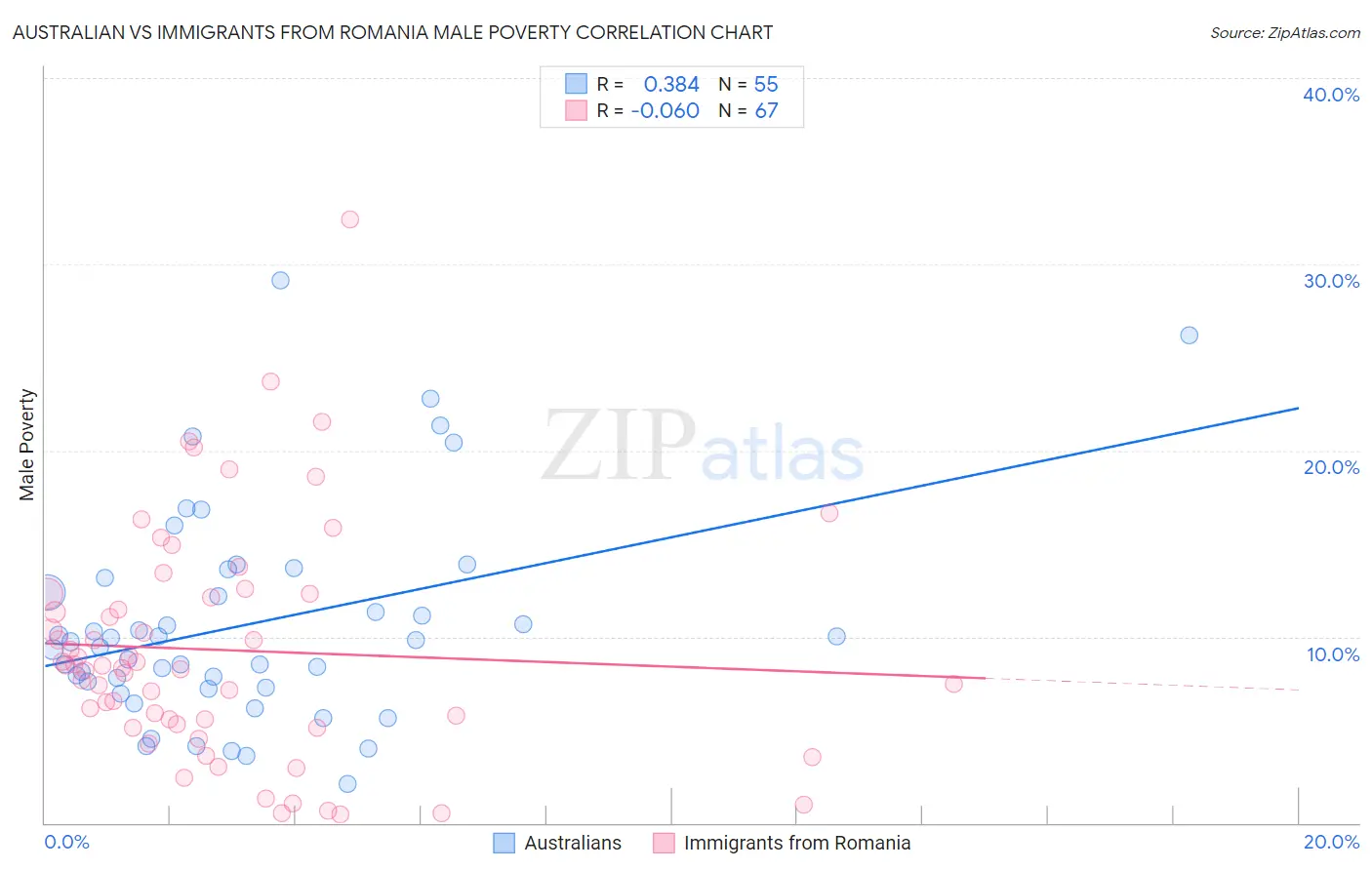 Australian vs Immigrants from Romania Male Poverty
