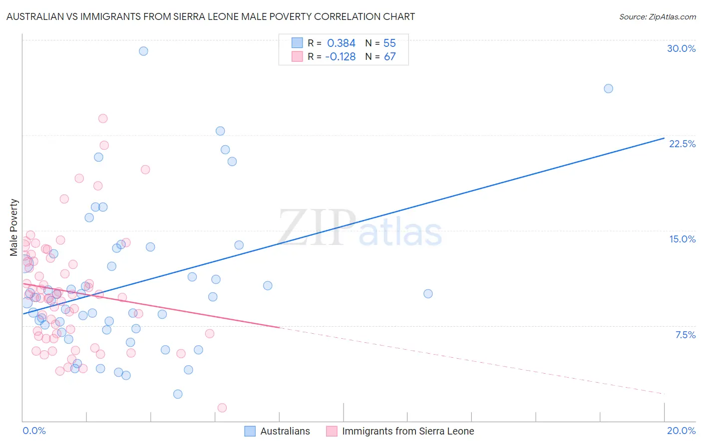 Australian vs Immigrants from Sierra Leone Male Poverty