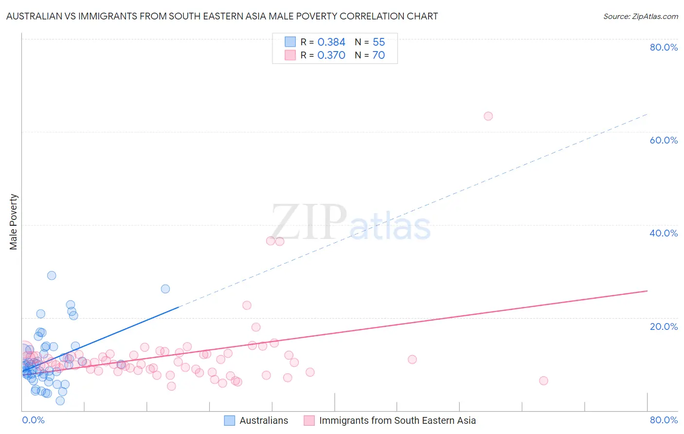 Australian vs Immigrants from South Eastern Asia Male Poverty