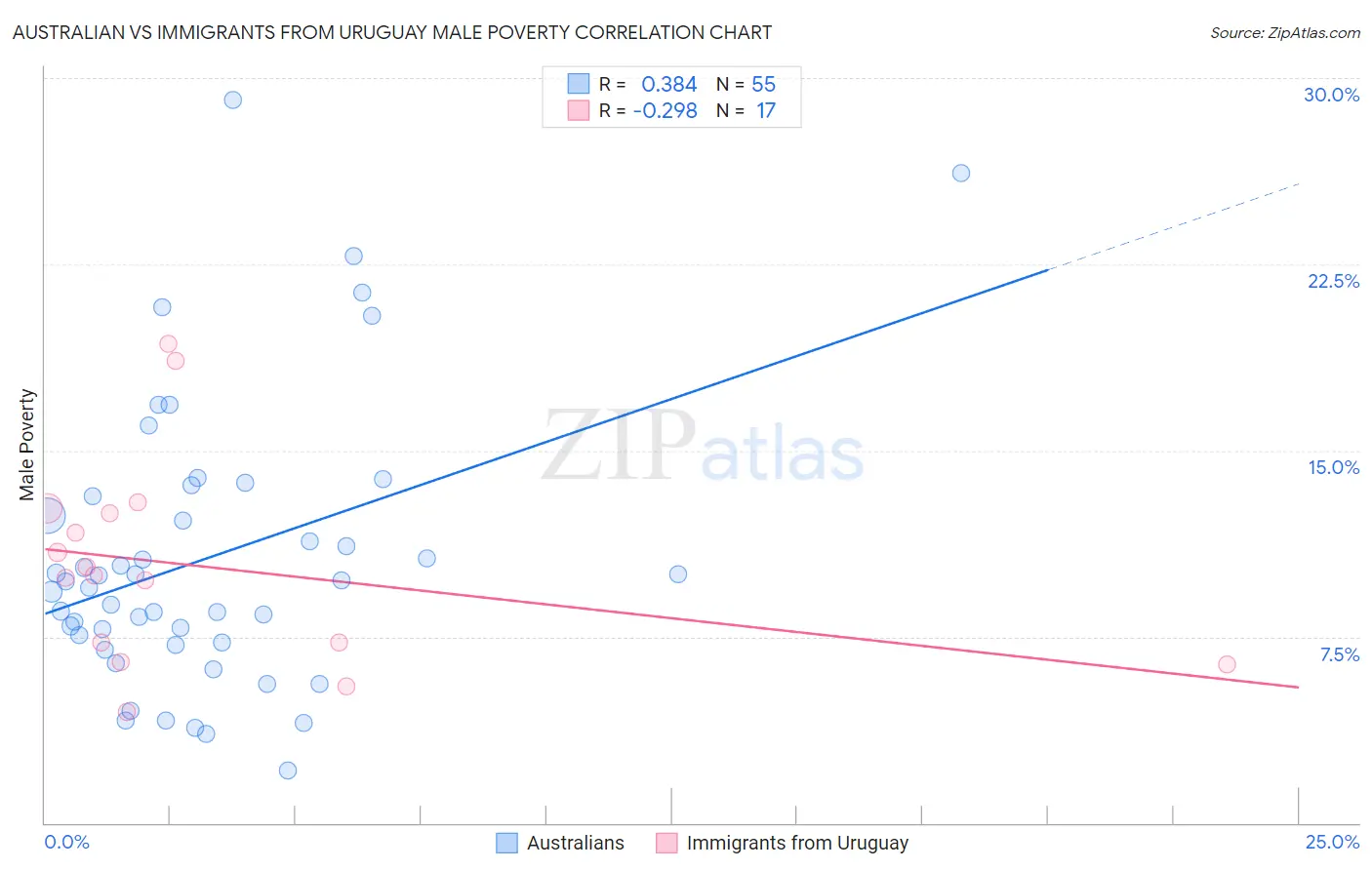 Australian vs Immigrants from Uruguay Male Poverty