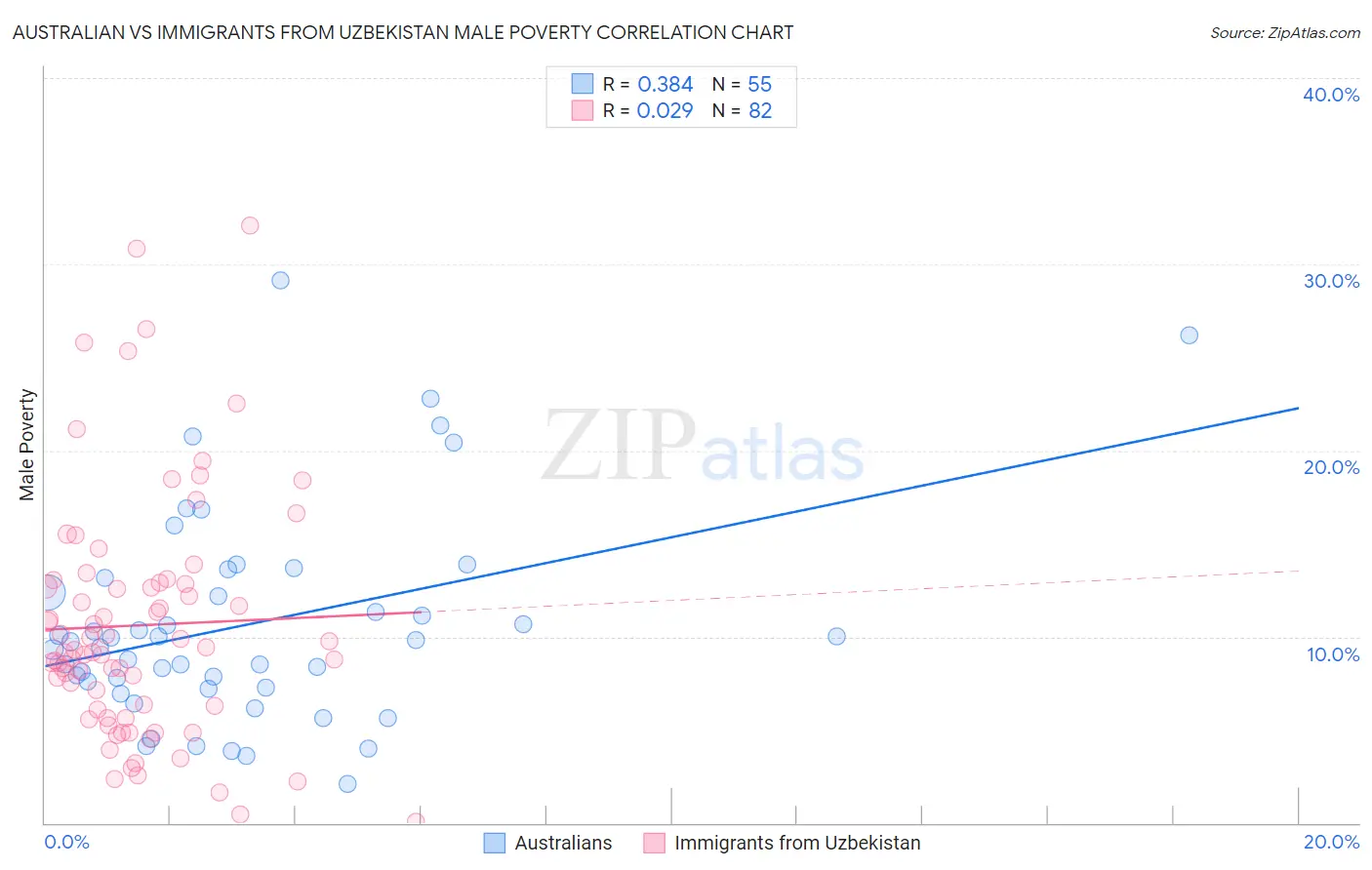 Australian vs Immigrants from Uzbekistan Male Poverty