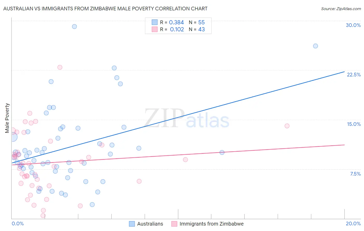 Australian vs Immigrants from Zimbabwe Male Poverty