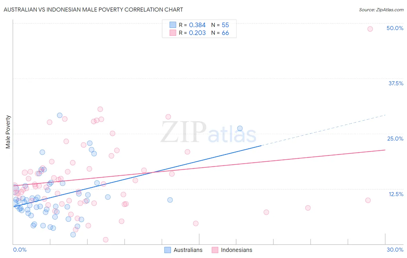 Australian vs Indonesian Male Poverty