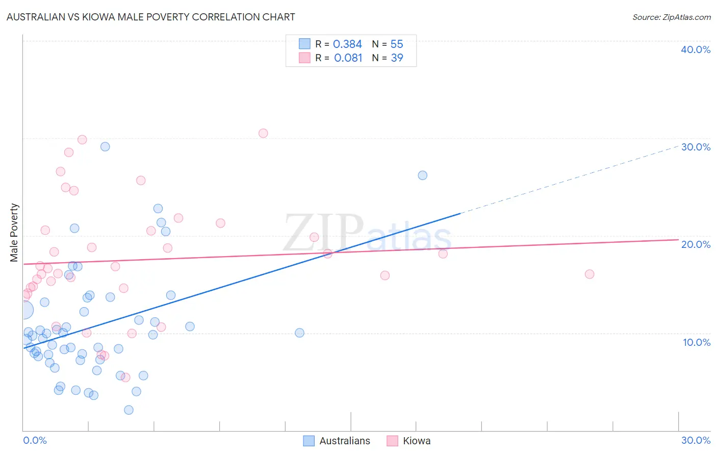 Australian vs Kiowa Male Poverty
