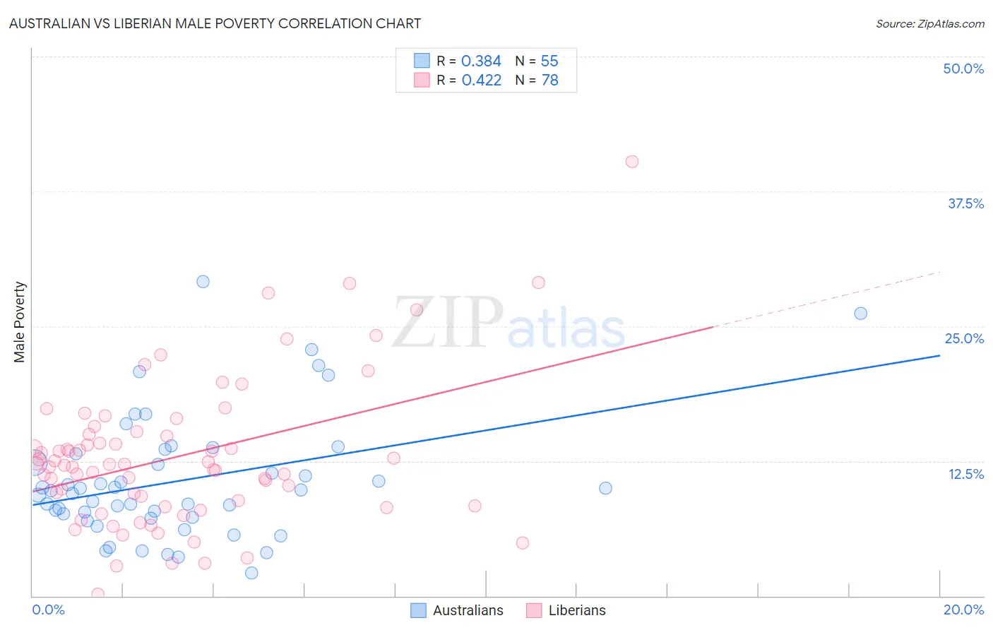 Australian vs Liberian Male Poverty