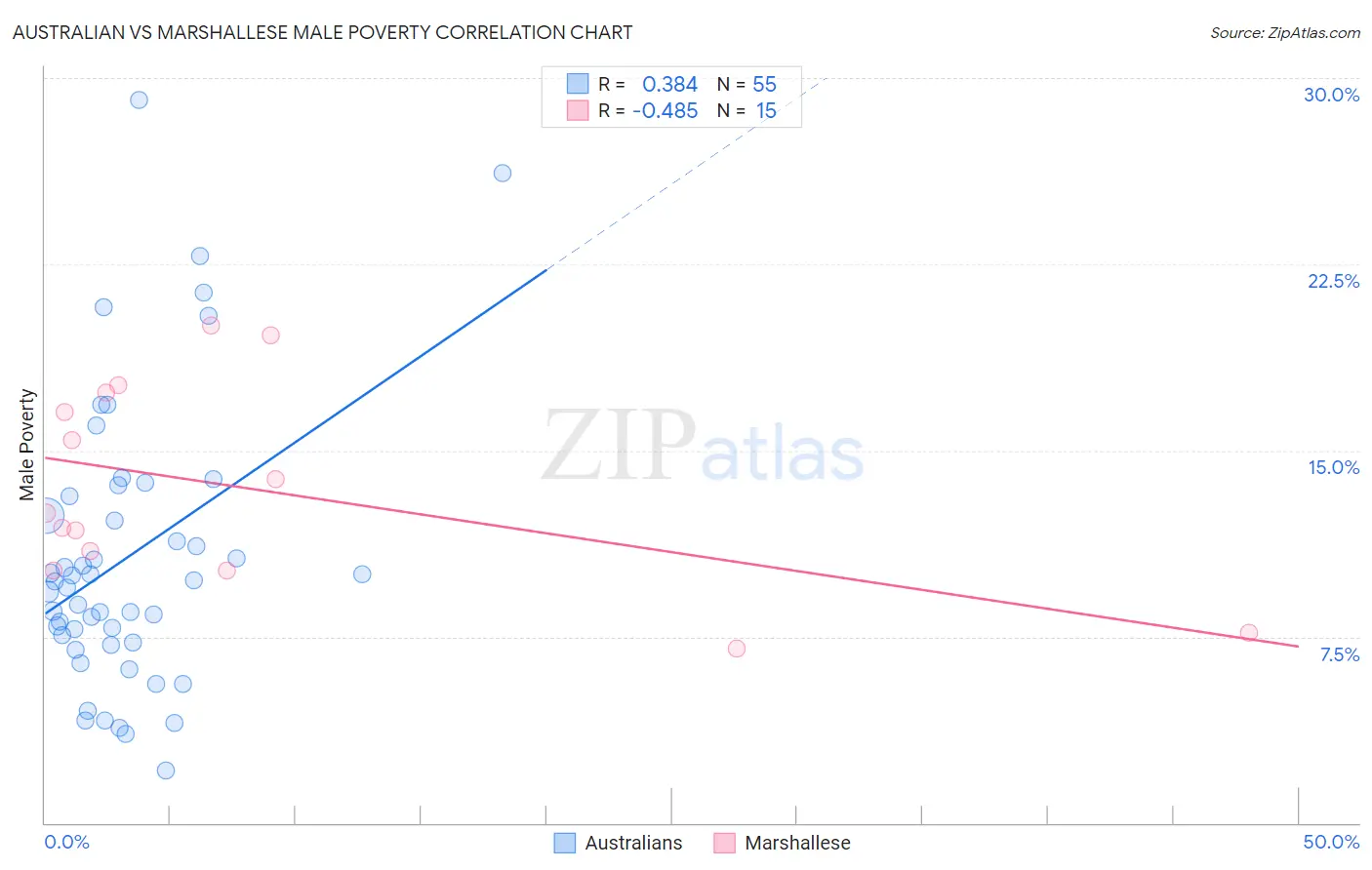 Australian vs Marshallese Male Poverty