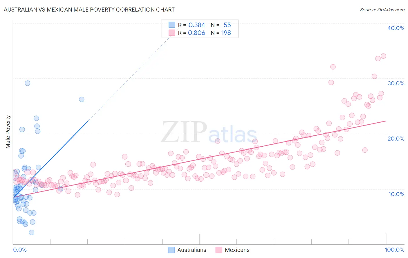 Australian vs Mexican Male Poverty