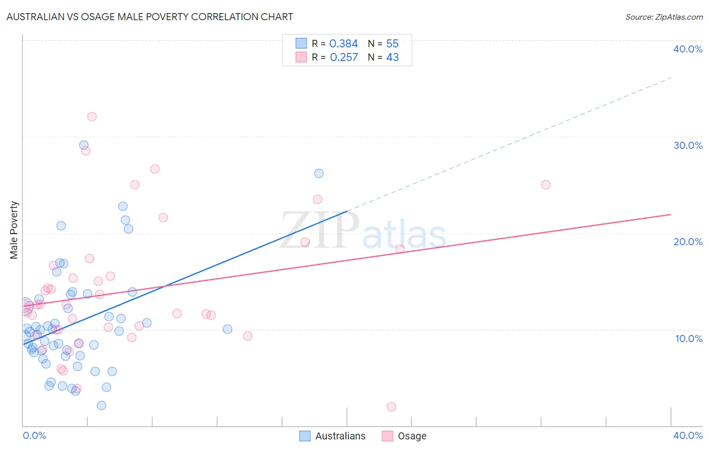 Australian vs Osage Male Poverty