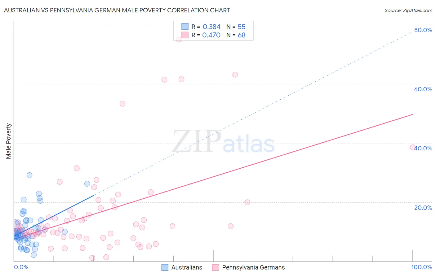 Australian vs Pennsylvania German Male Poverty