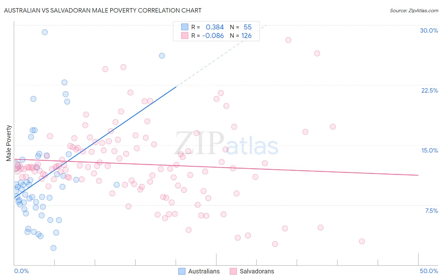 Australian vs Salvadoran Male Poverty