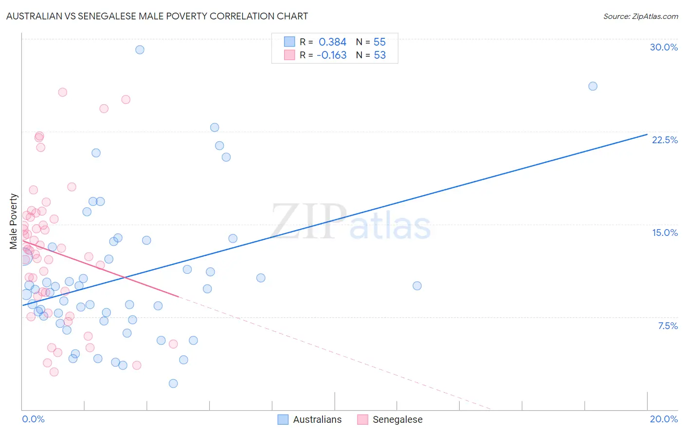Australian vs Senegalese Male Poverty