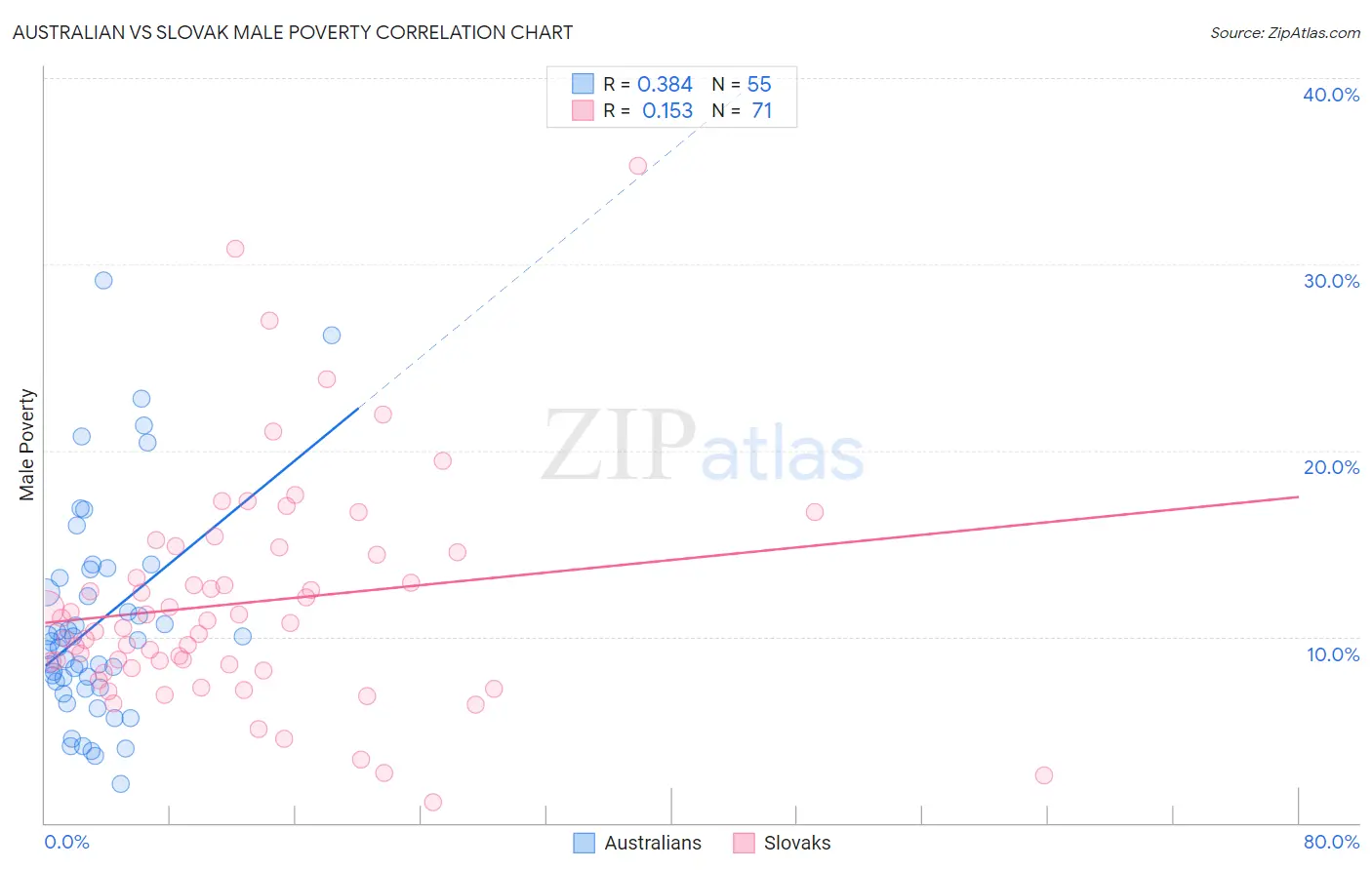 Australian vs Slovak Male Poverty