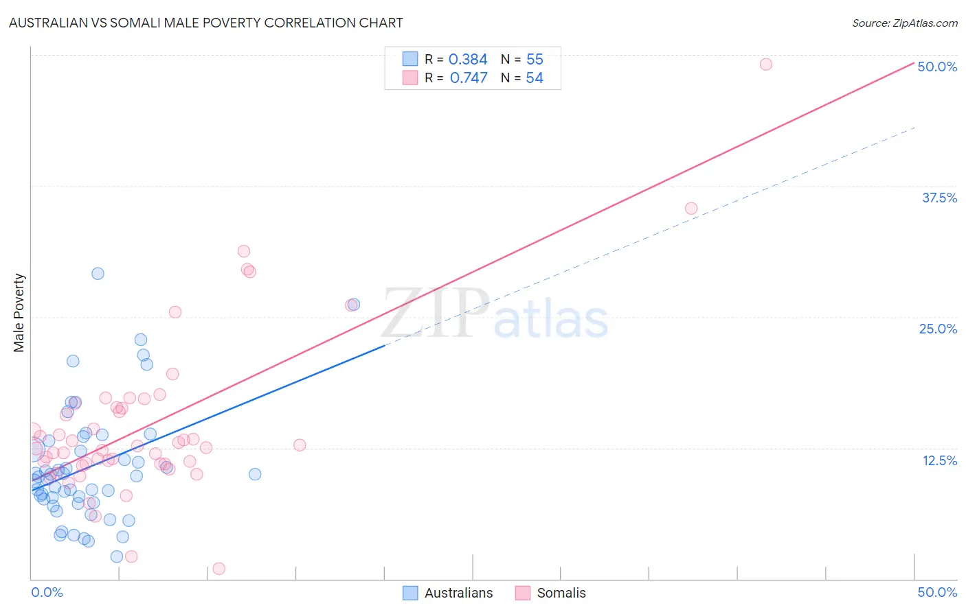 Australian vs Somali Male Poverty