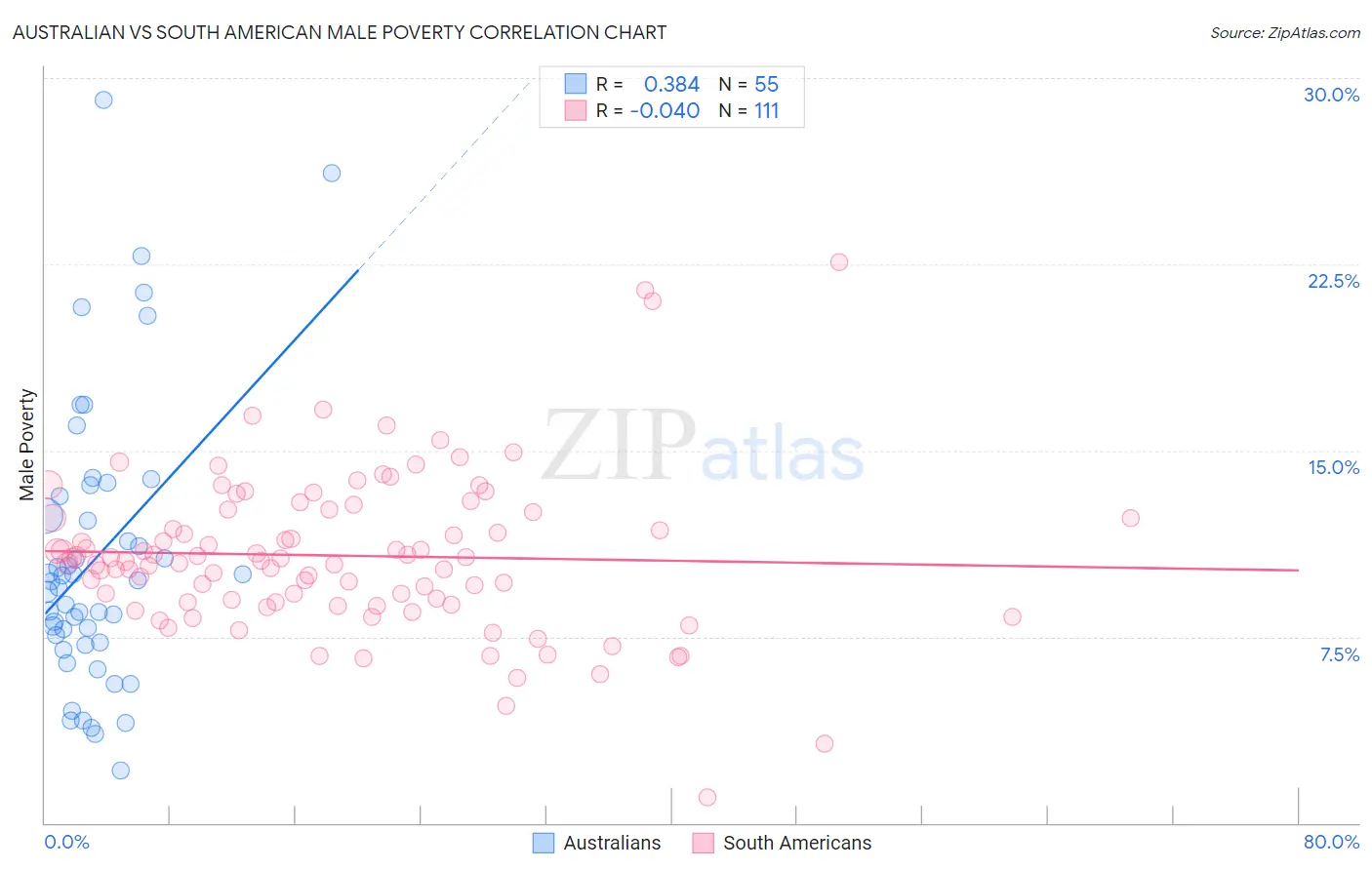 Australian vs South American Male Poverty