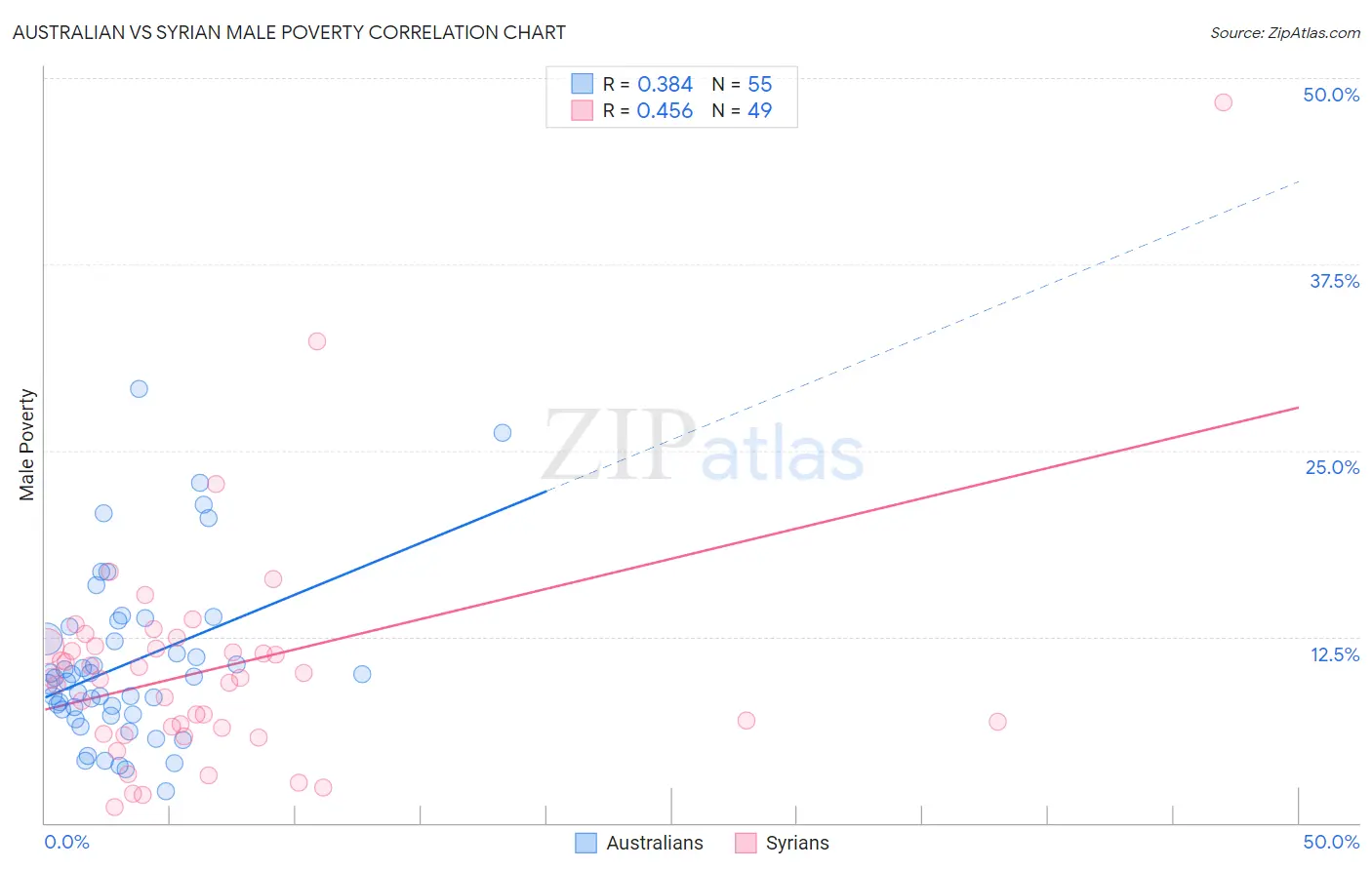 Australian vs Syrian Male Poverty
