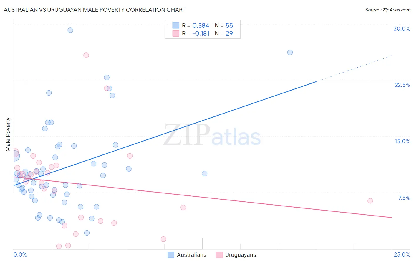 Australian vs Uruguayan Male Poverty