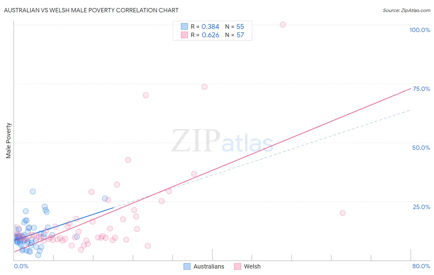 Australian vs Welsh Male Poverty