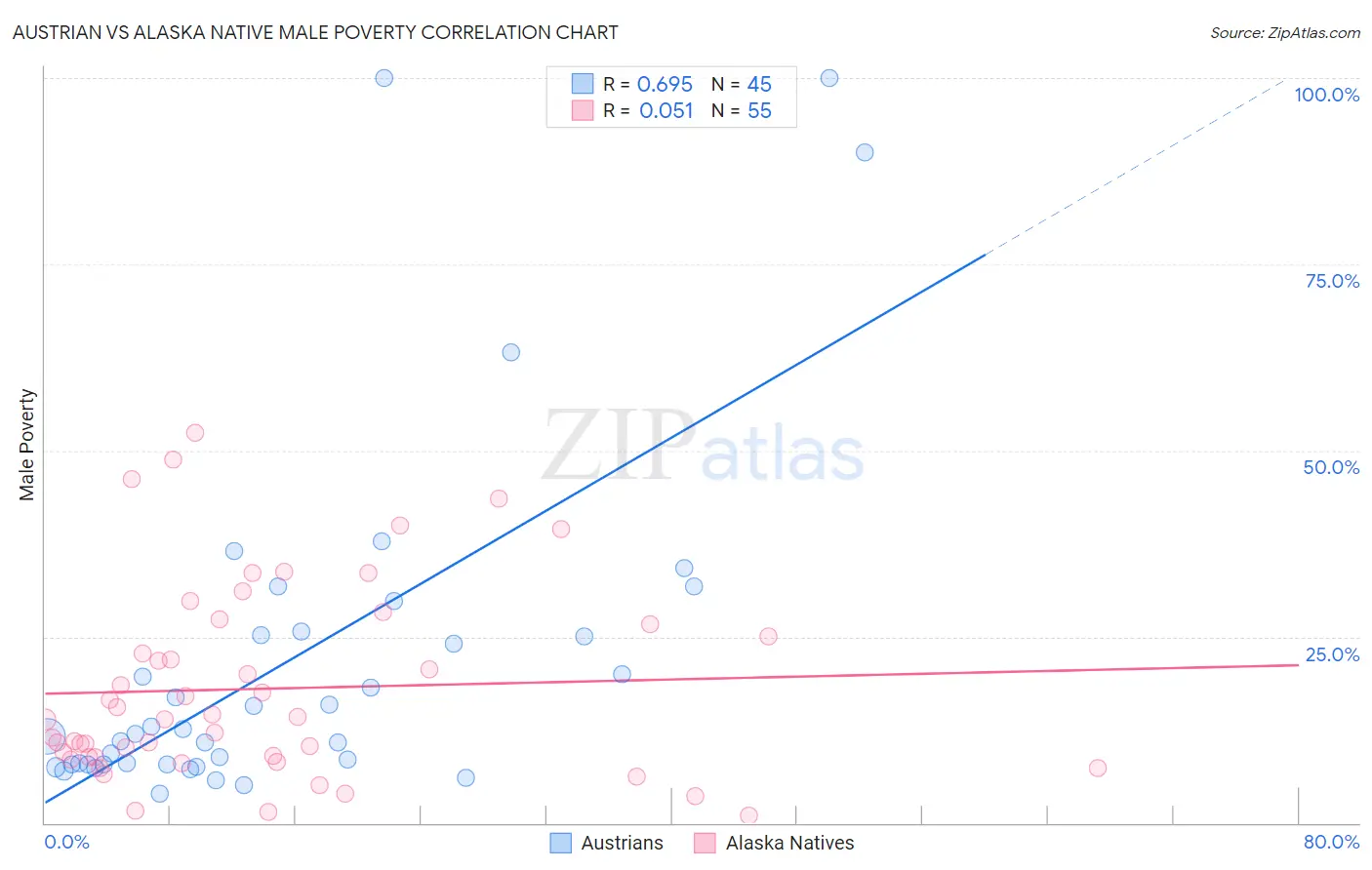 Austrian vs Alaska Native Male Poverty