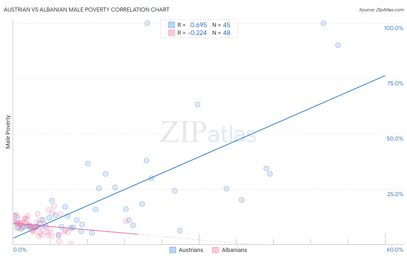 Austrian vs Albanian Male Poverty