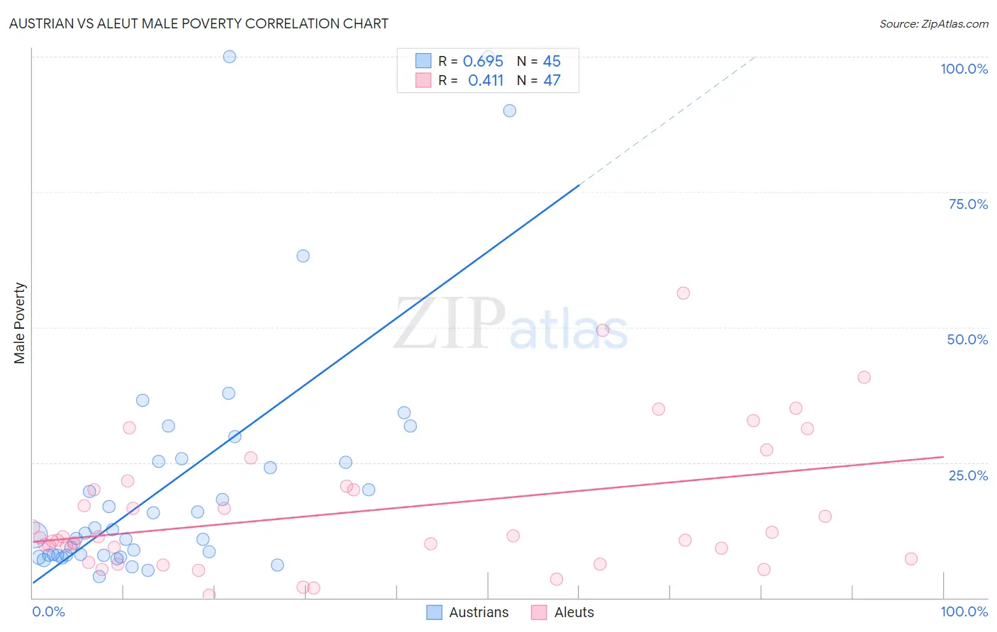 Austrian vs Aleut Male Poverty