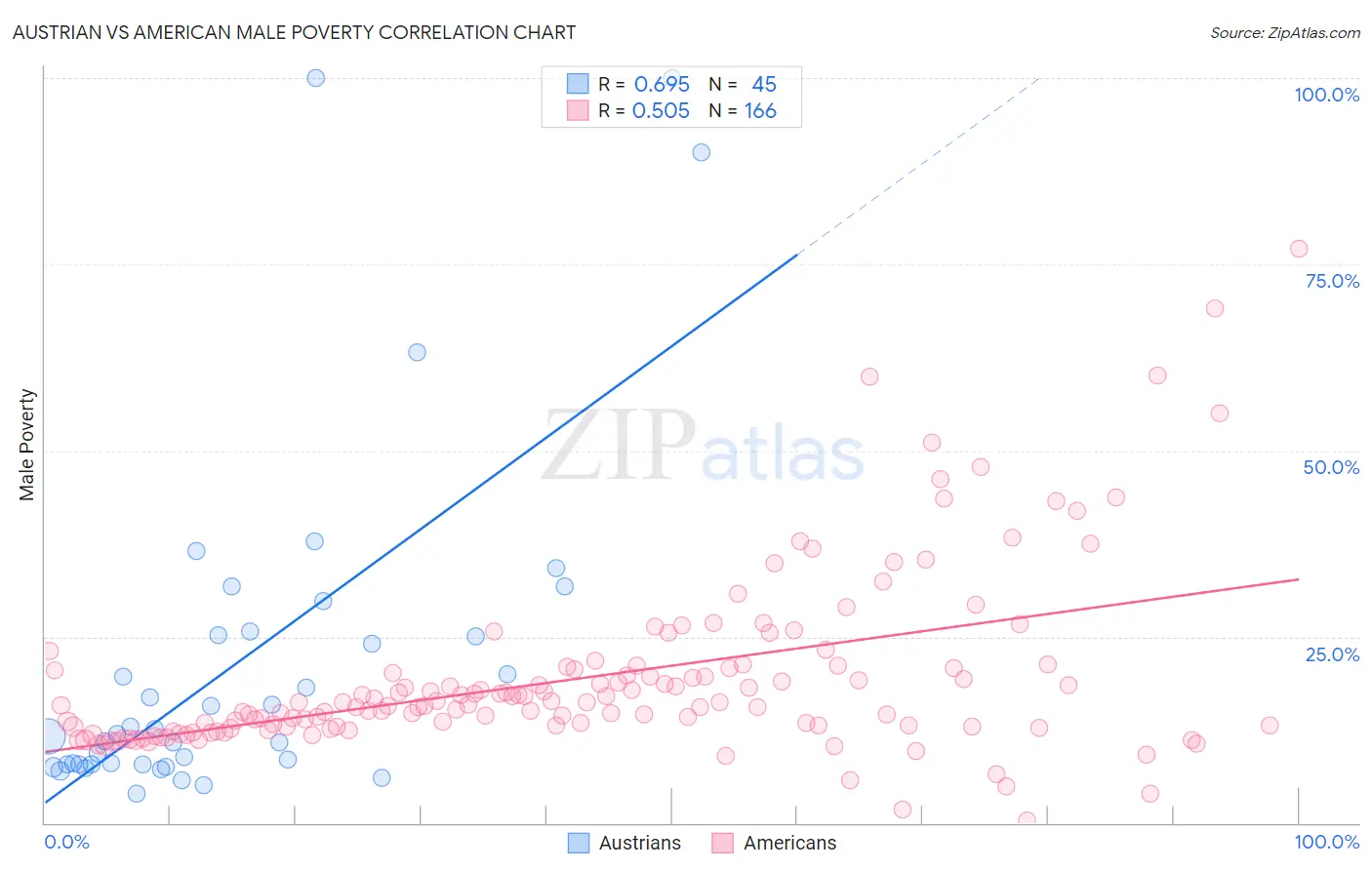 Austrian vs American Male Poverty