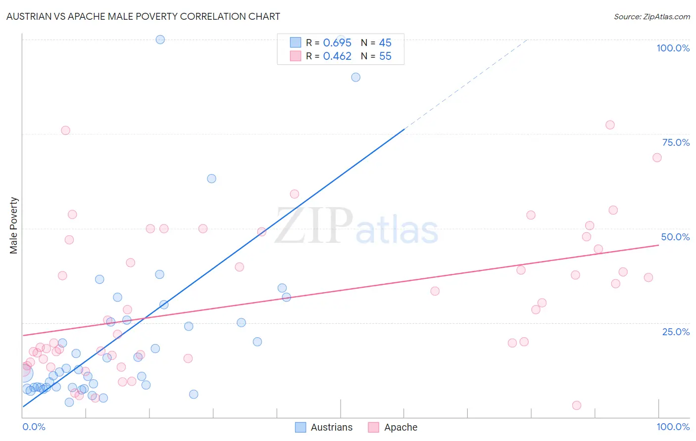 Austrian vs Apache Male Poverty
