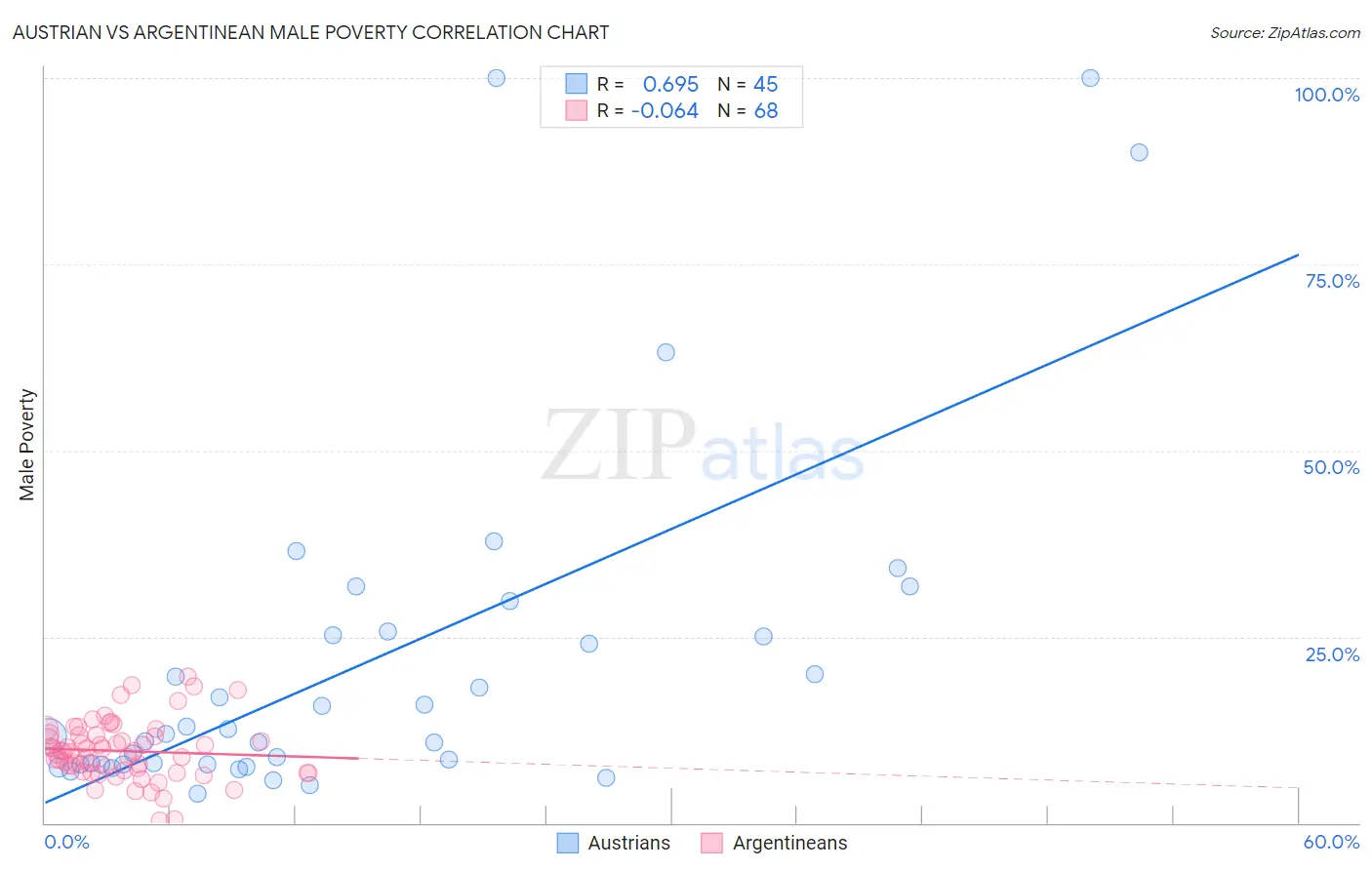 Austrian vs Argentinean Male Poverty