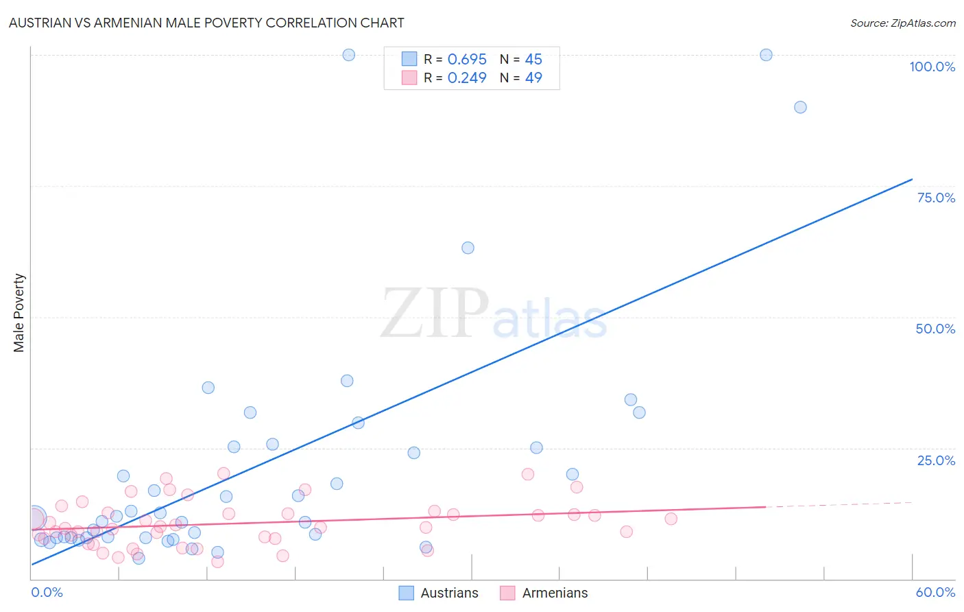 Austrian vs Armenian Male Poverty