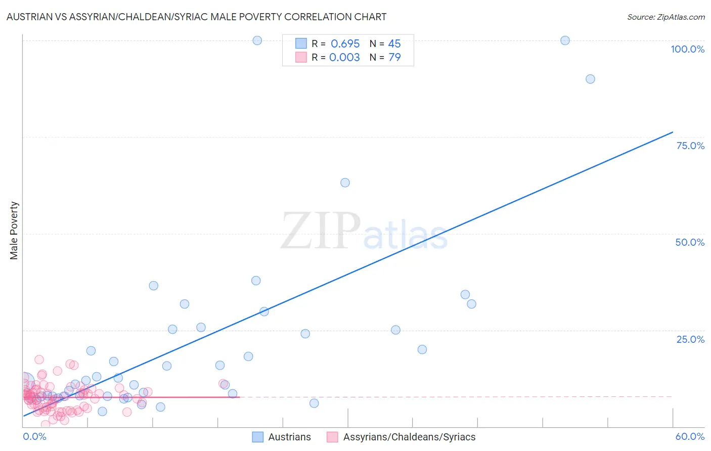 Austrian vs Assyrian/Chaldean/Syriac Male Poverty