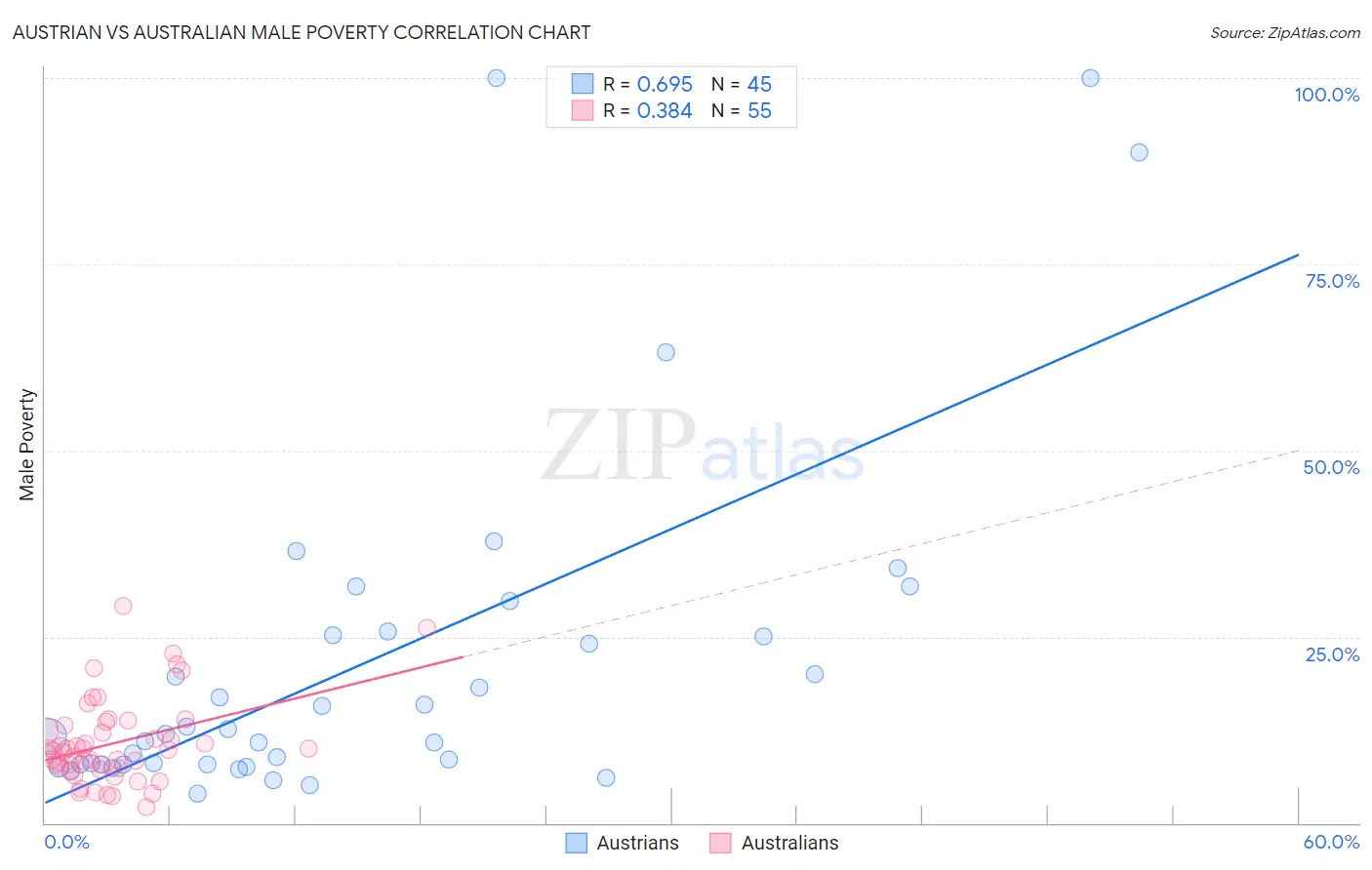 Austrian vs Australian Male Poverty