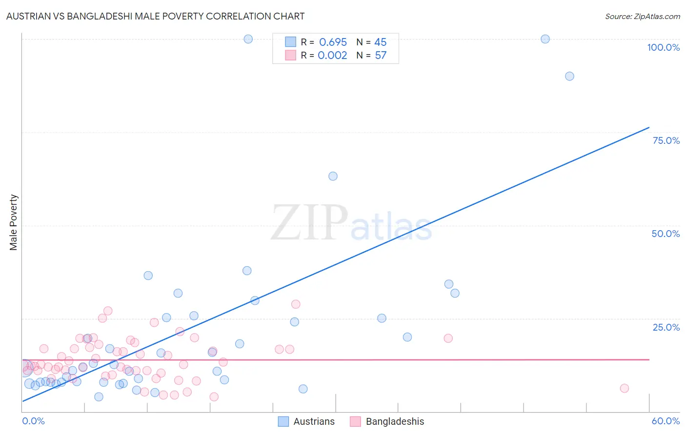 Austrian vs Bangladeshi Male Poverty