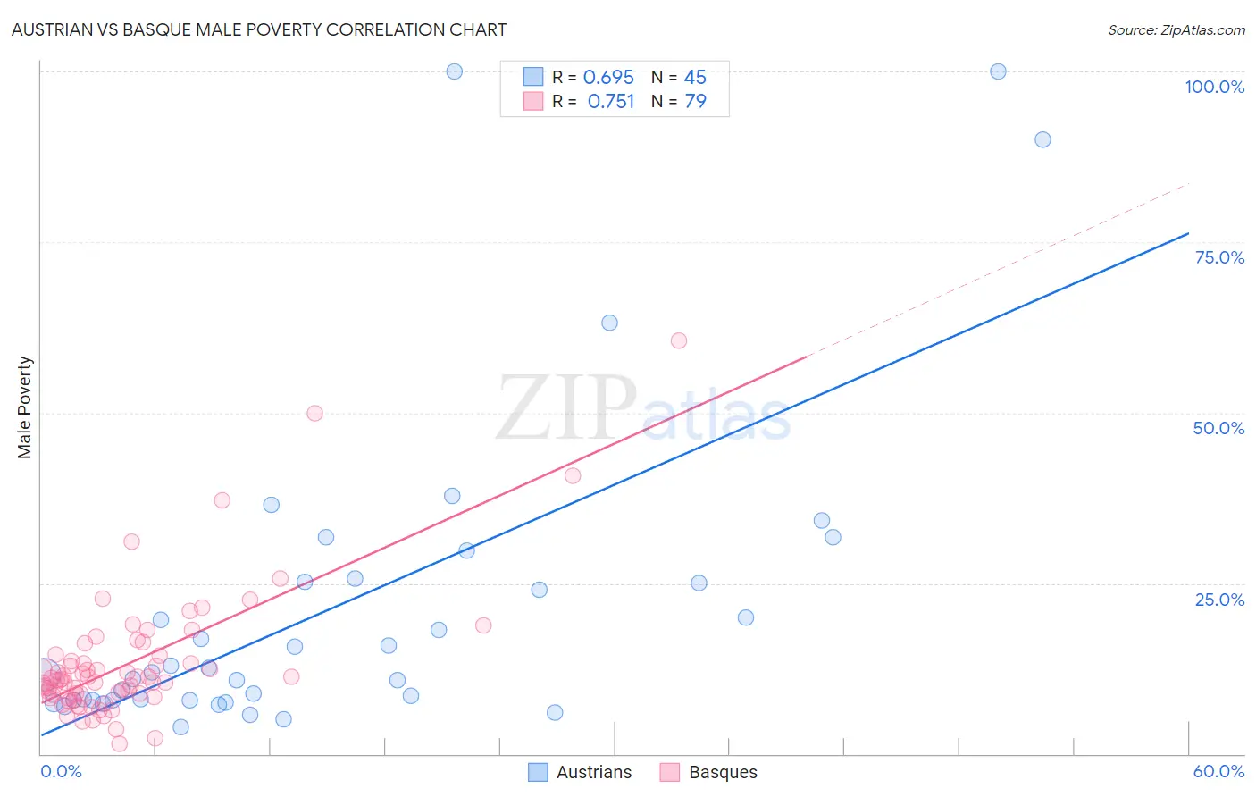 Austrian vs Basque Male Poverty
