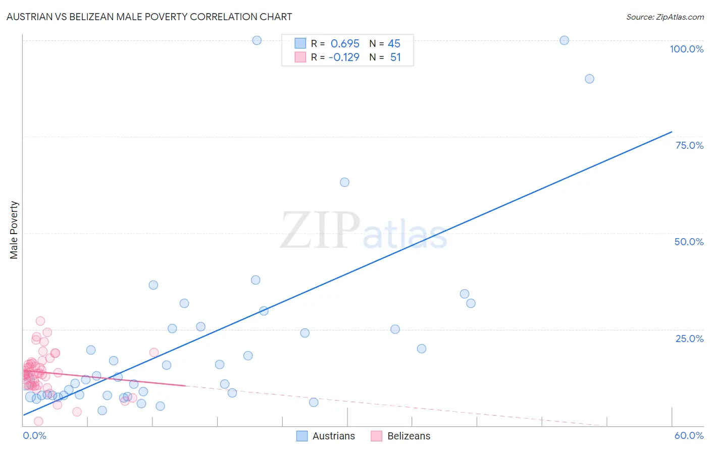 Austrian vs Belizean Male Poverty