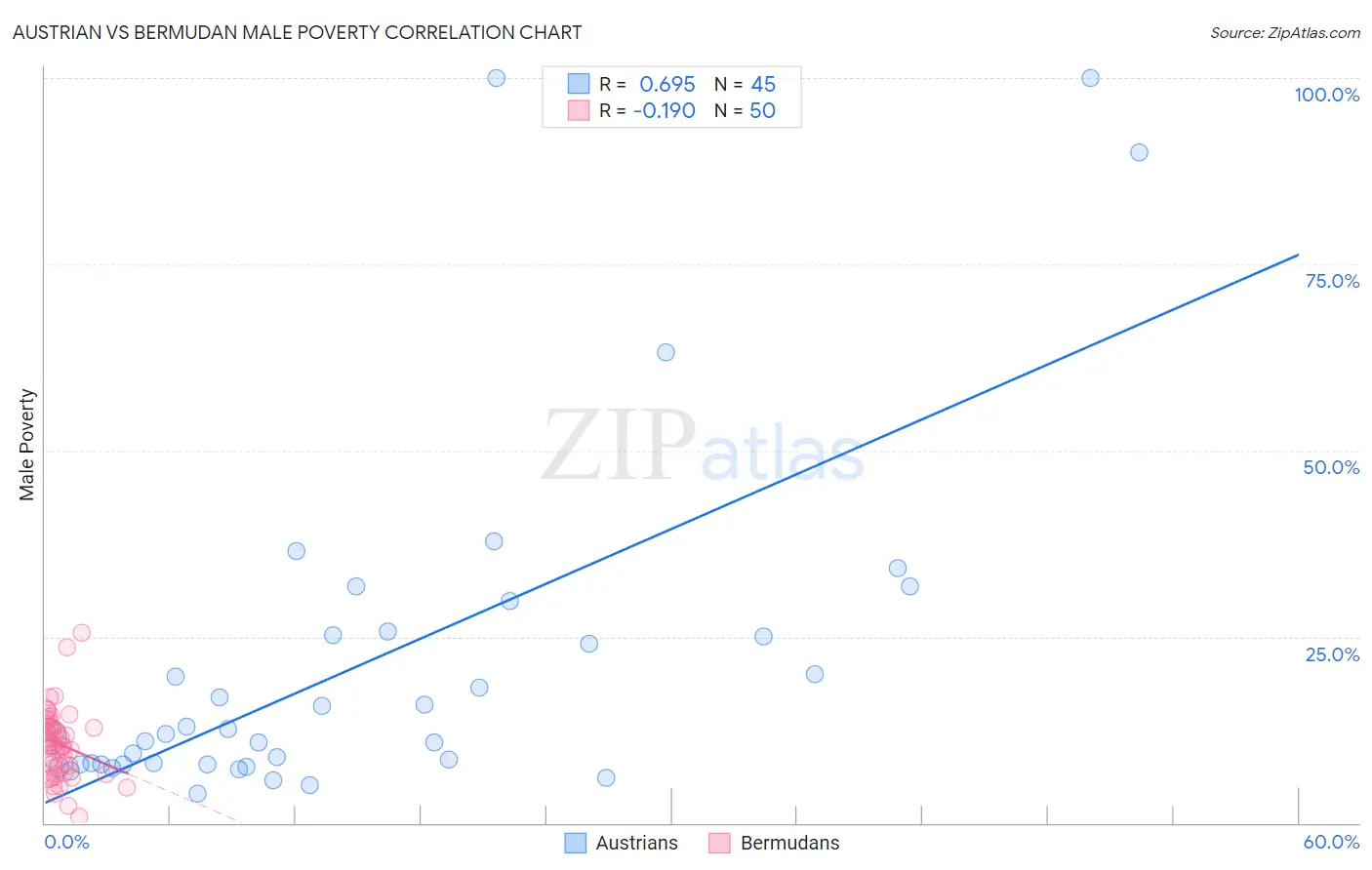 Austrian vs Bermudan Male Poverty