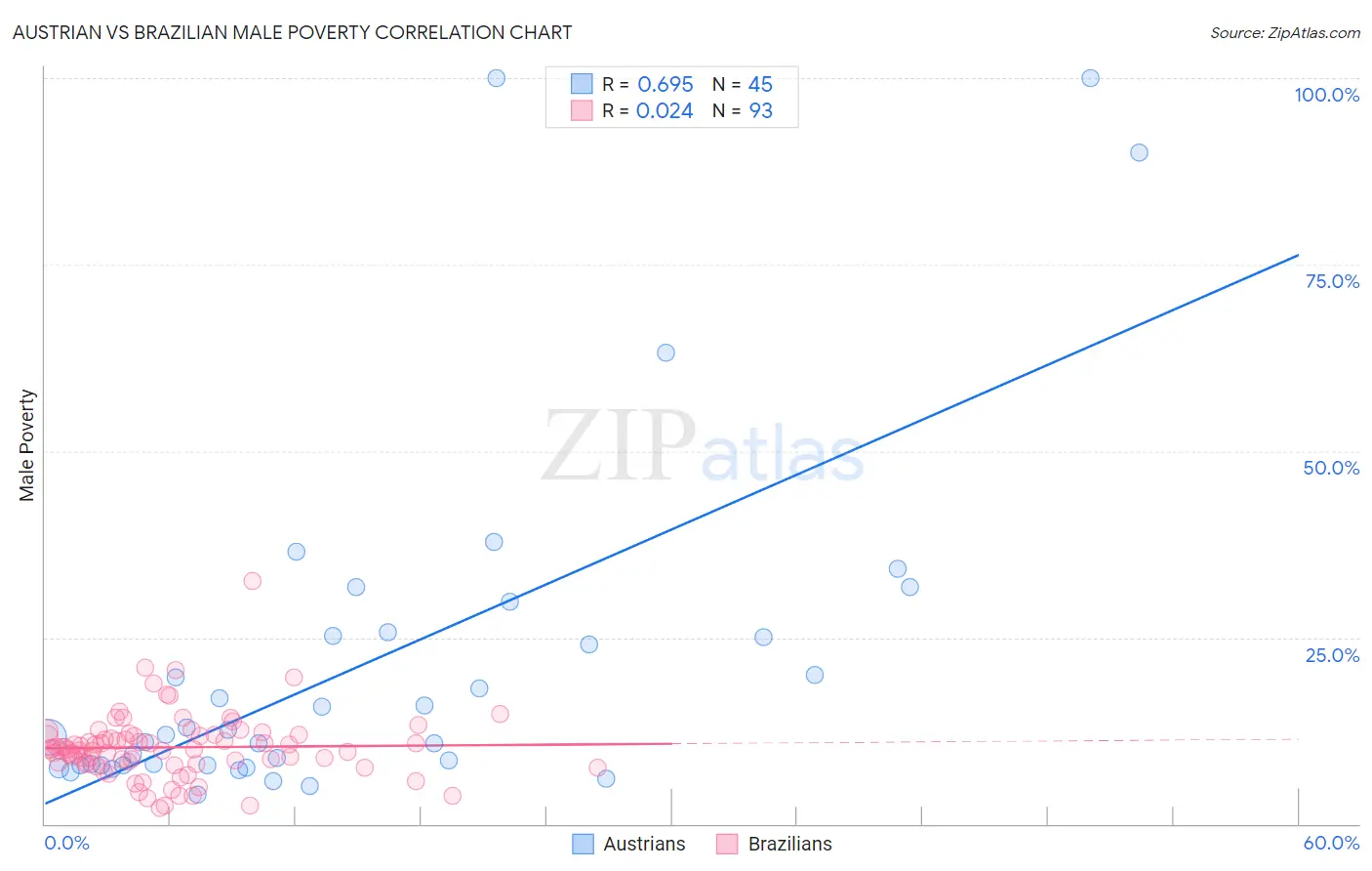Austrian vs Brazilian Male Poverty