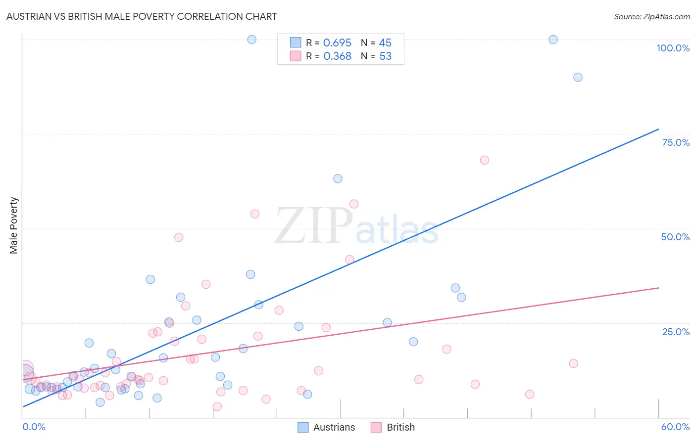 Austrian vs British Male Poverty