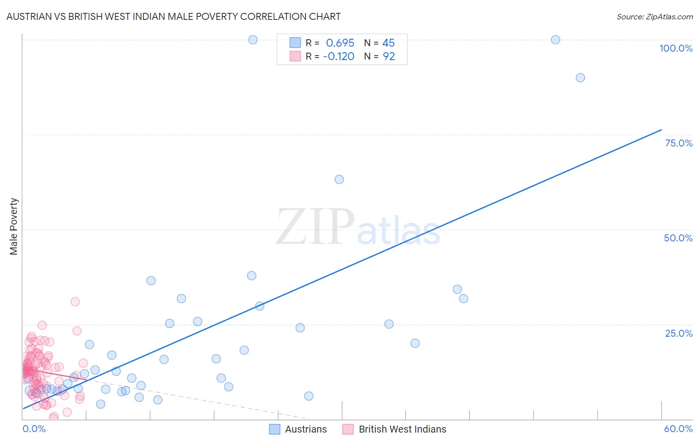 Austrian vs British West Indian Male Poverty