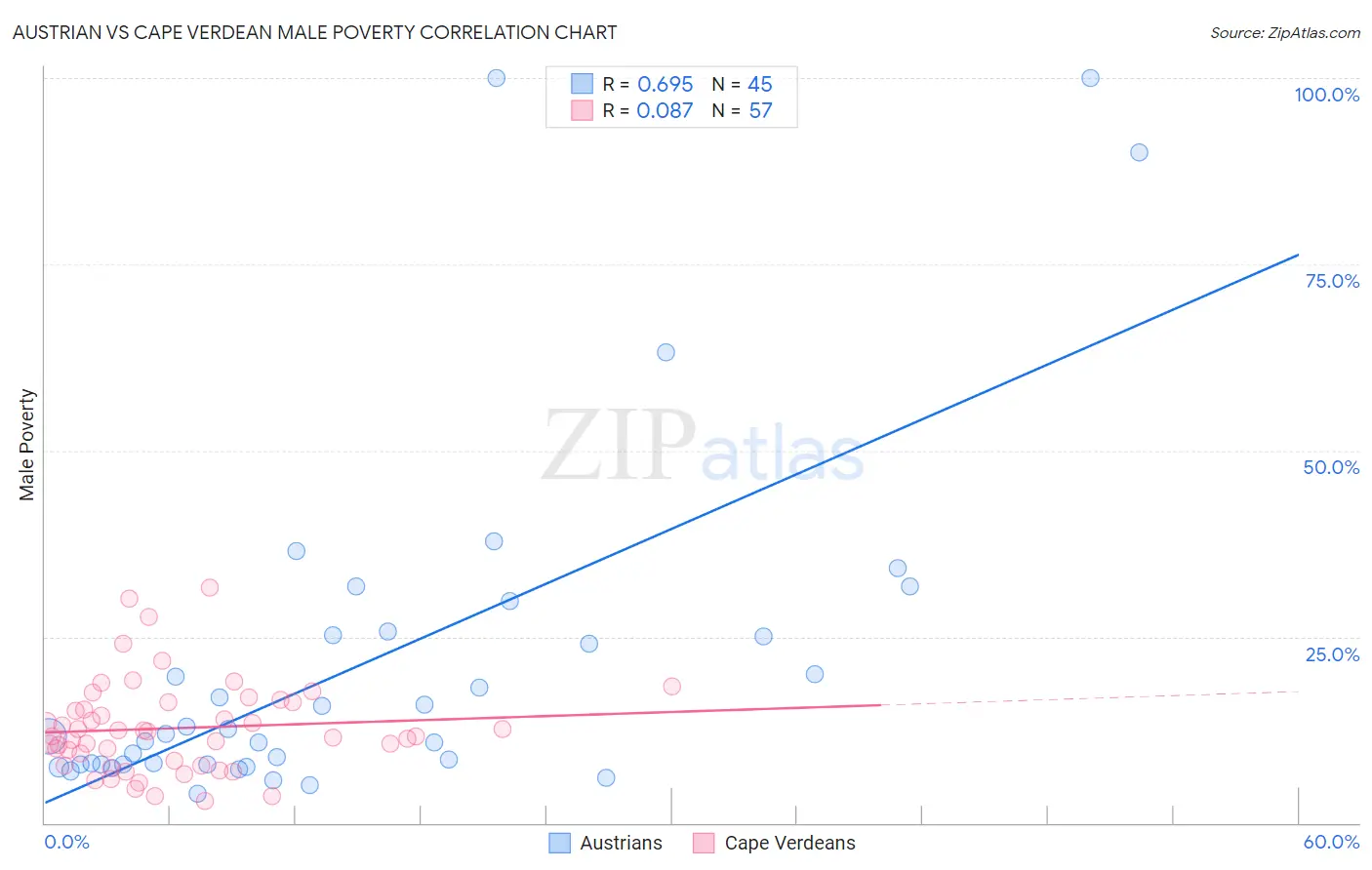 Austrian vs Cape Verdean Male Poverty
